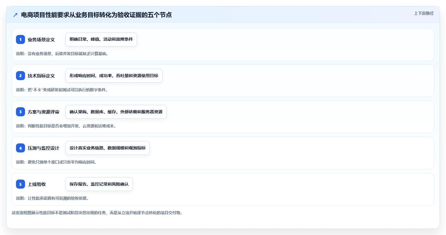 电商系统开发：项目经理从零入门：项目立项先掌握性能优化
