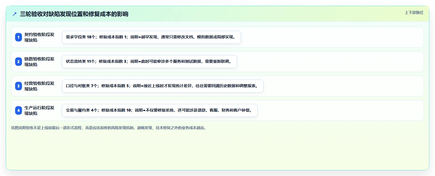 电商系统开发：企业管理层实施建议：围绕接口开发稳步提升缩短交付周期