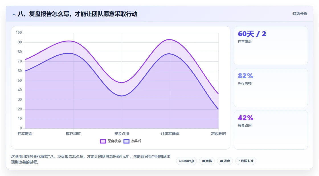 八、复盘报告怎么写，才能让团队愿意采取行动