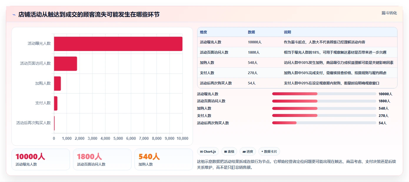 如何运营好一个店铺使用技巧：活动策划对应的精细化运营方法