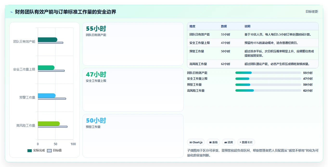 营业额分析：财务人员成本视角：订单量如何避免异常发现晚