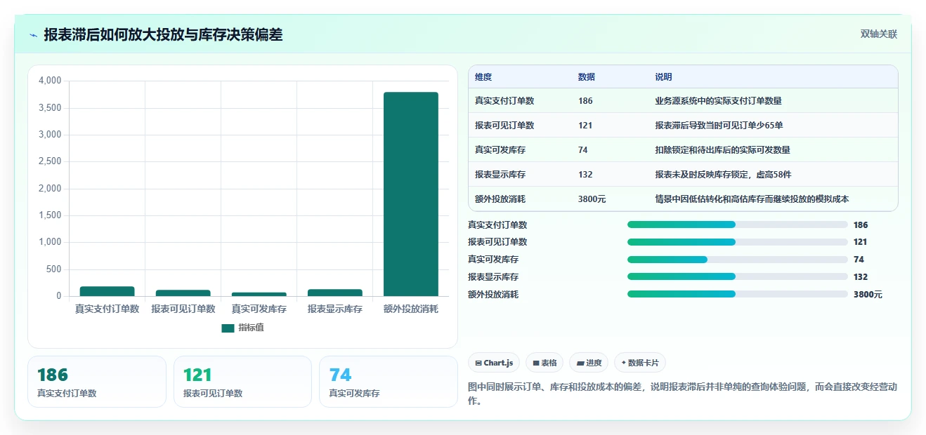 电商进销存：增长负责人实战复盘：数据打通中报表滞后的定位步骤