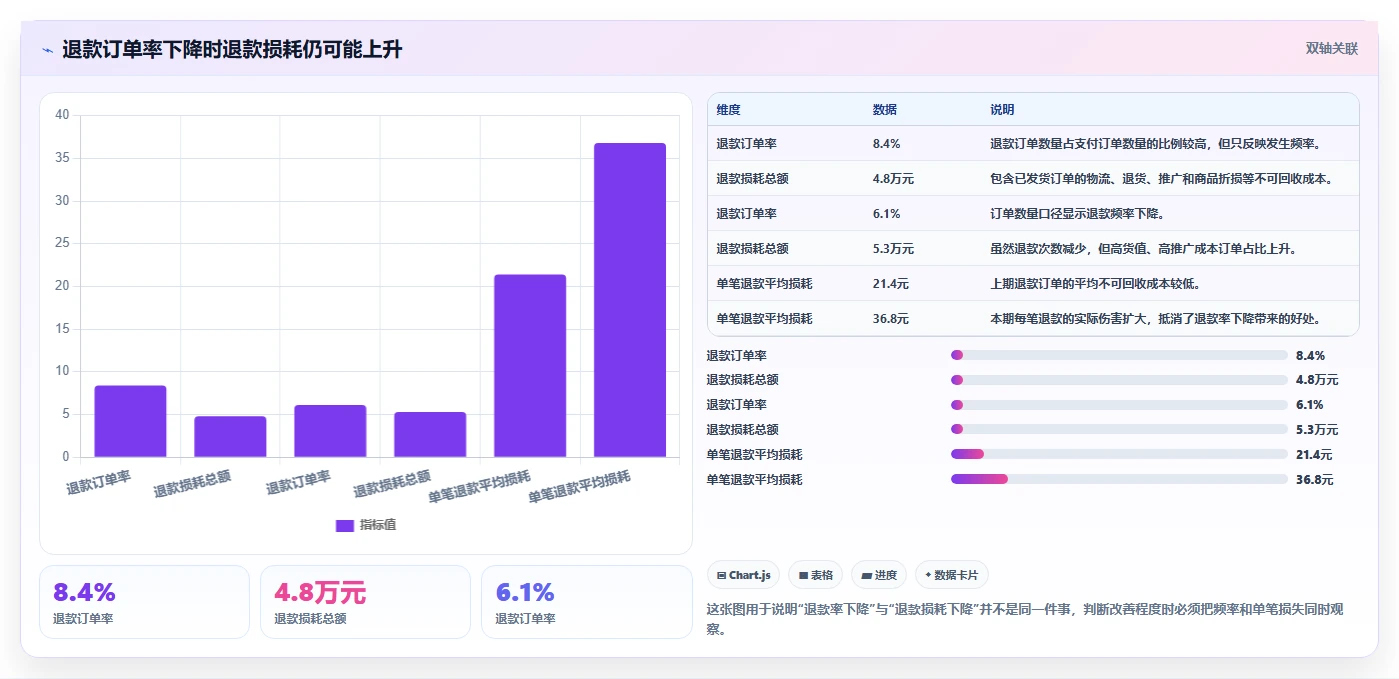 电商利润计算：店铺老板核心指标：判断退款损耗是否正在缓解平台费用不清