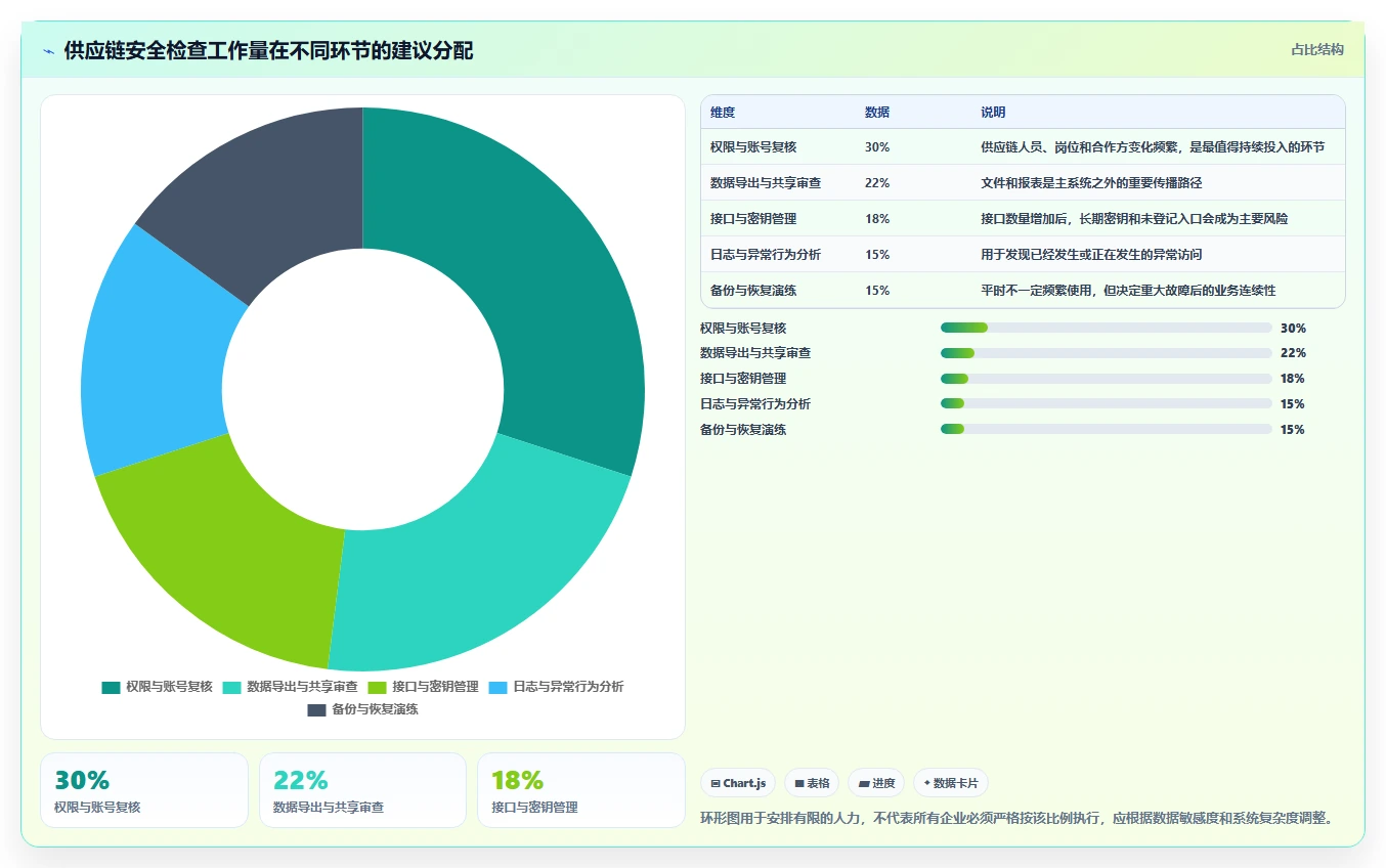 电商系统开发：供应链团队入门版方案：数据安全的目标、动作与检查点