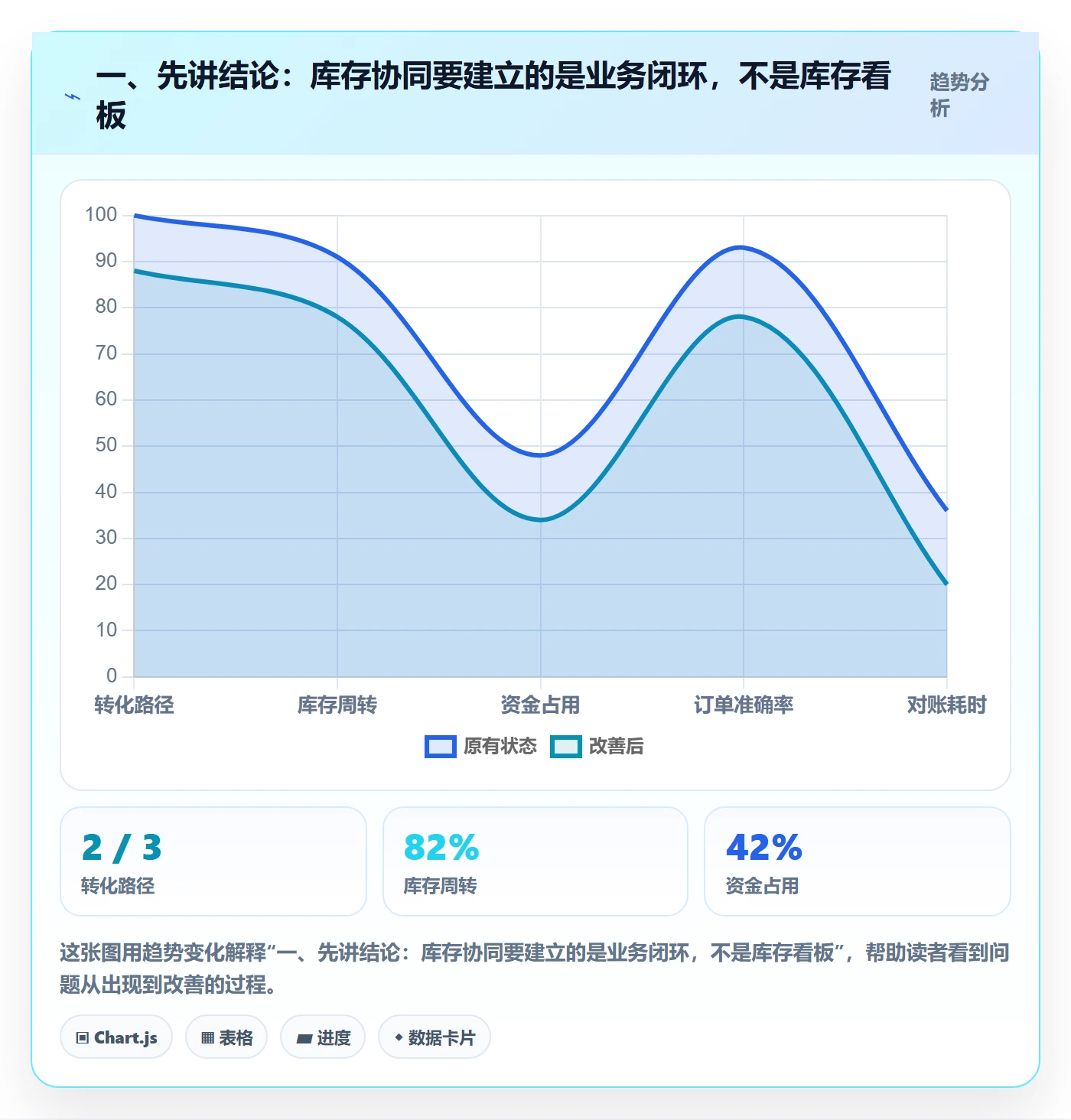 一、先讲结论：库存协同要建立的是业务闭环，不是库存看板