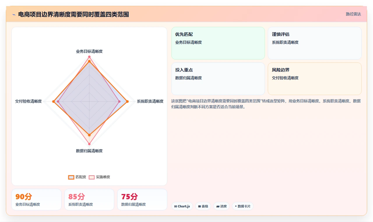 电商系统开发：产品经理场景拆解：架构设计如何做到明确项目边界