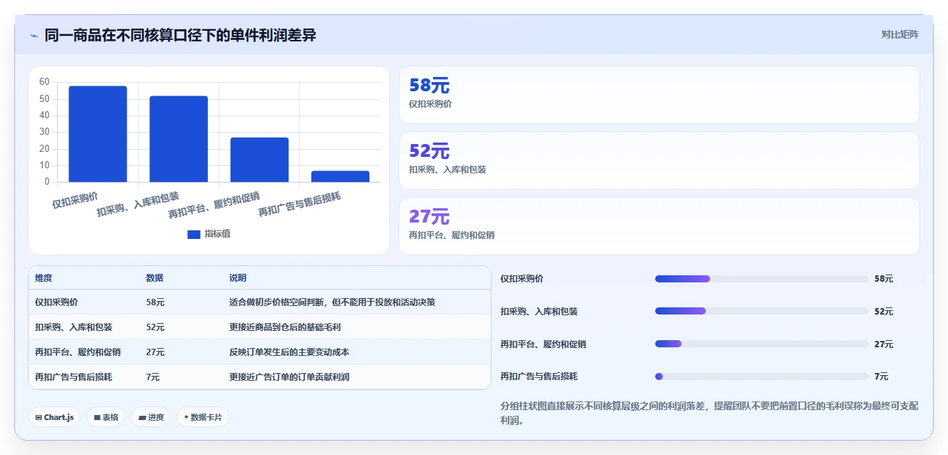 电商利润计算：经营负责人成本视角：商品成本如何避免成本漏算