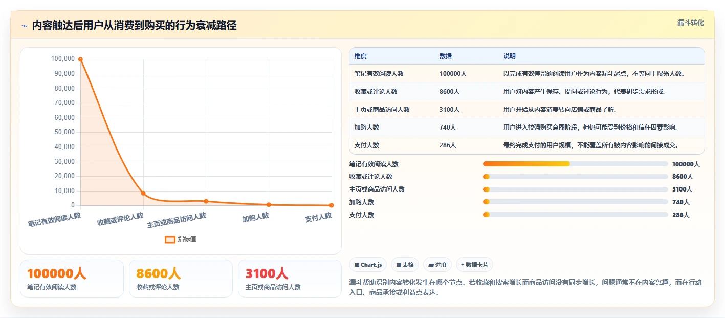 小红书数据分析：电商卖家核心指标：判断内容转化是否正在缓解投放难归因