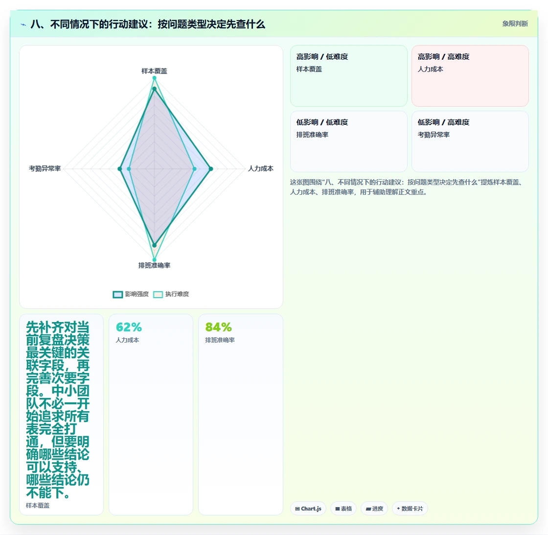 八、不同情况下的行动建议：按问题类型决定先查什么