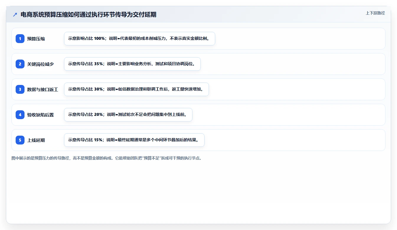 电商系统开发：供应链团队快速排查：项目预算为何会导致交付延期