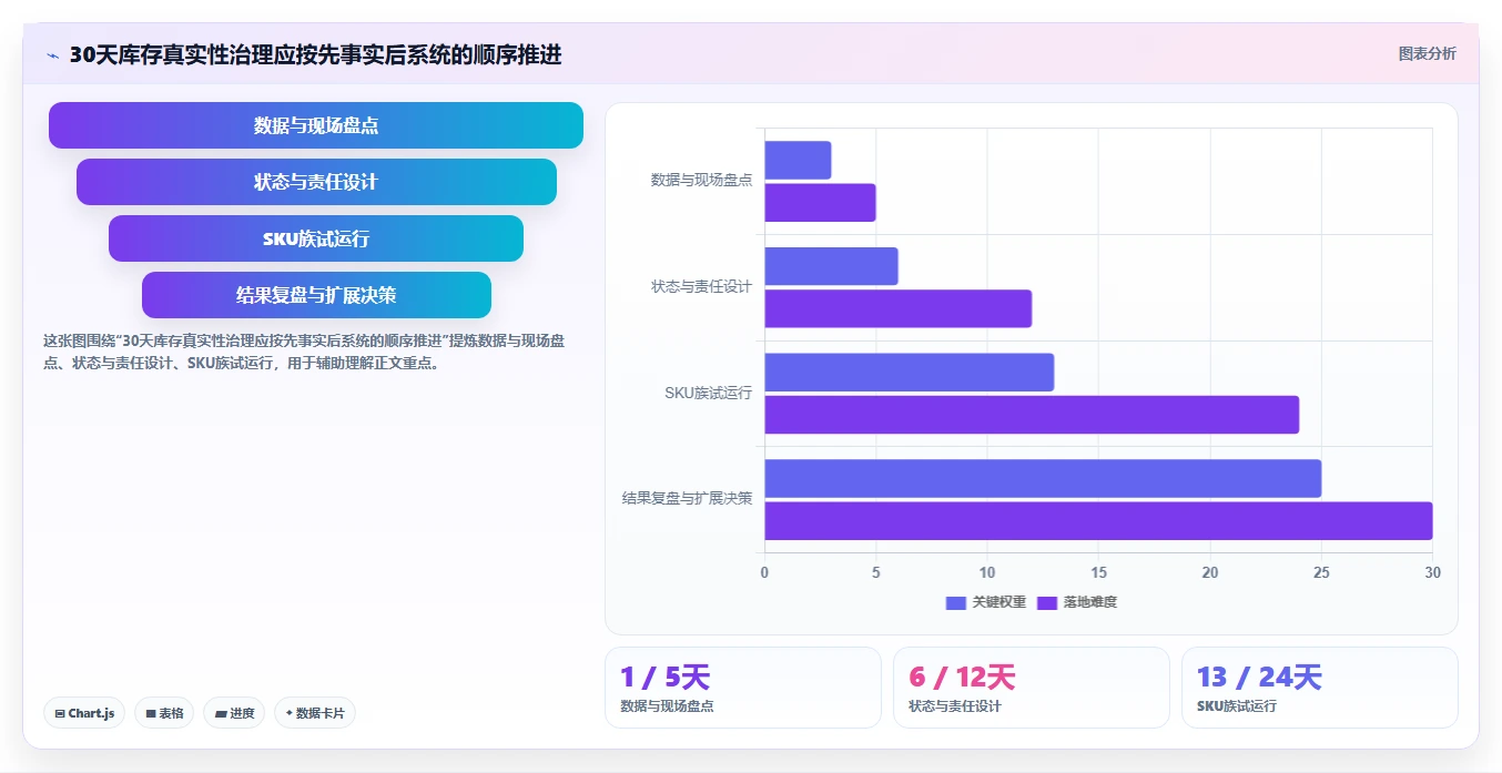 电商仓储管理：供应链负责人精细化指南：从退货质检发现账实不符根因