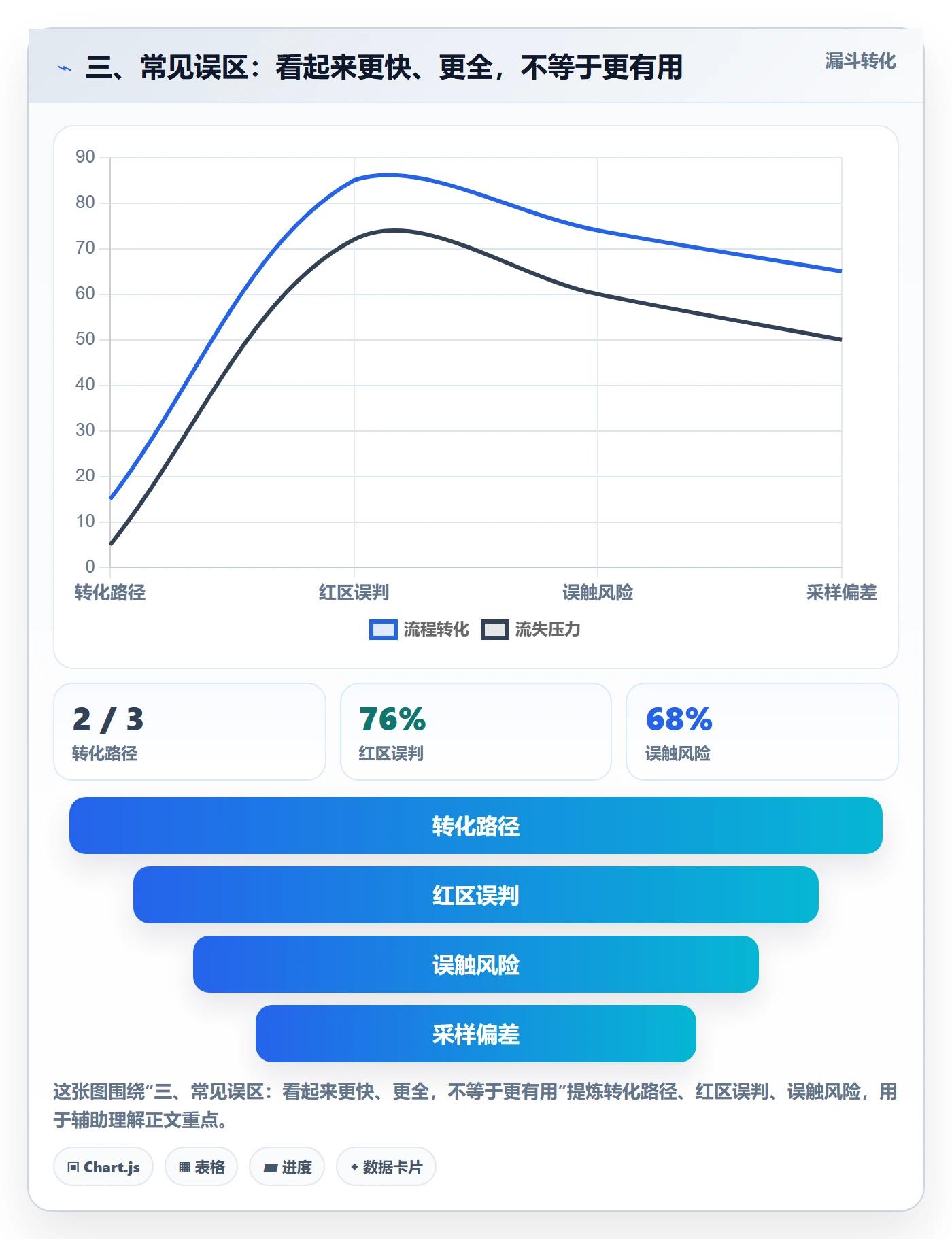 三、常见误区：看起来更快、更全，不等于更有用