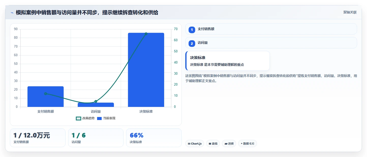 运营数据落地清单：趋势分析相关的中小商家事项