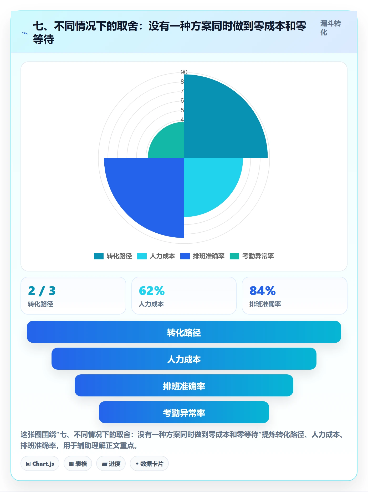 七、不同情况下的取舍：没有一种方案同时做到零成本和零等待