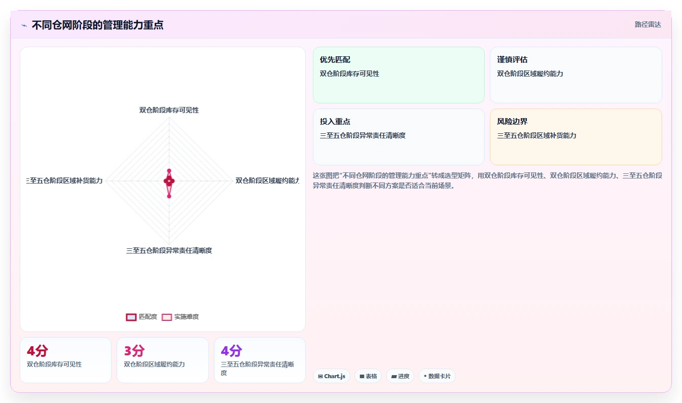 电商仓储管理：运营团队团队协同指南：规模扩张如何提升改善多仓协同