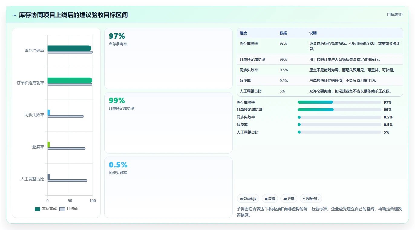 电商管理自动化方案：库存协同从哪里开始