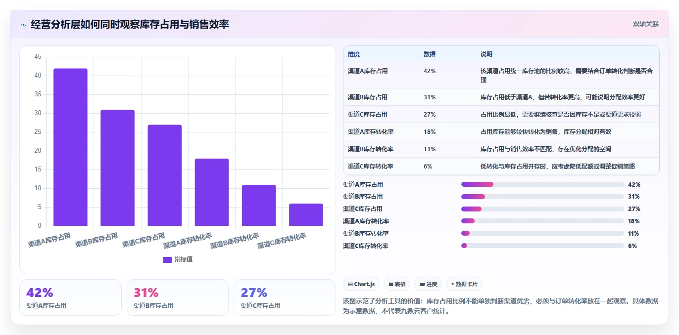 电商管理怎么选？库存协同相关的常见误区判断标准