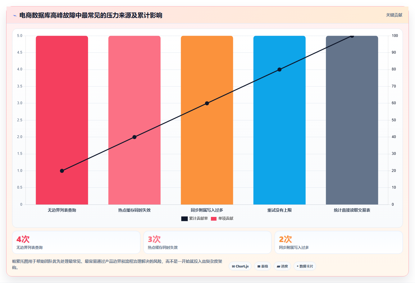 电商系统开发：产品经理管理方法：把数据库设计转化为保障高峰性能
