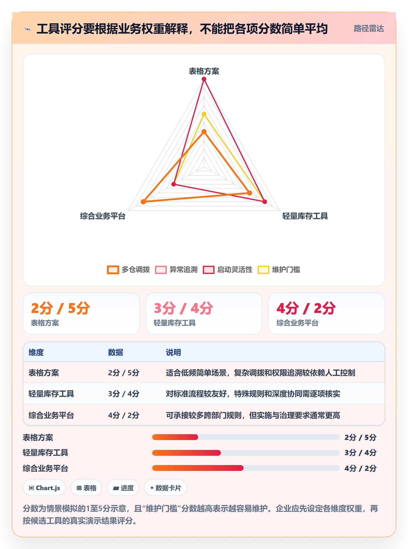 库存管理系统规划方法：多仓调拨与工具对比如何衔接