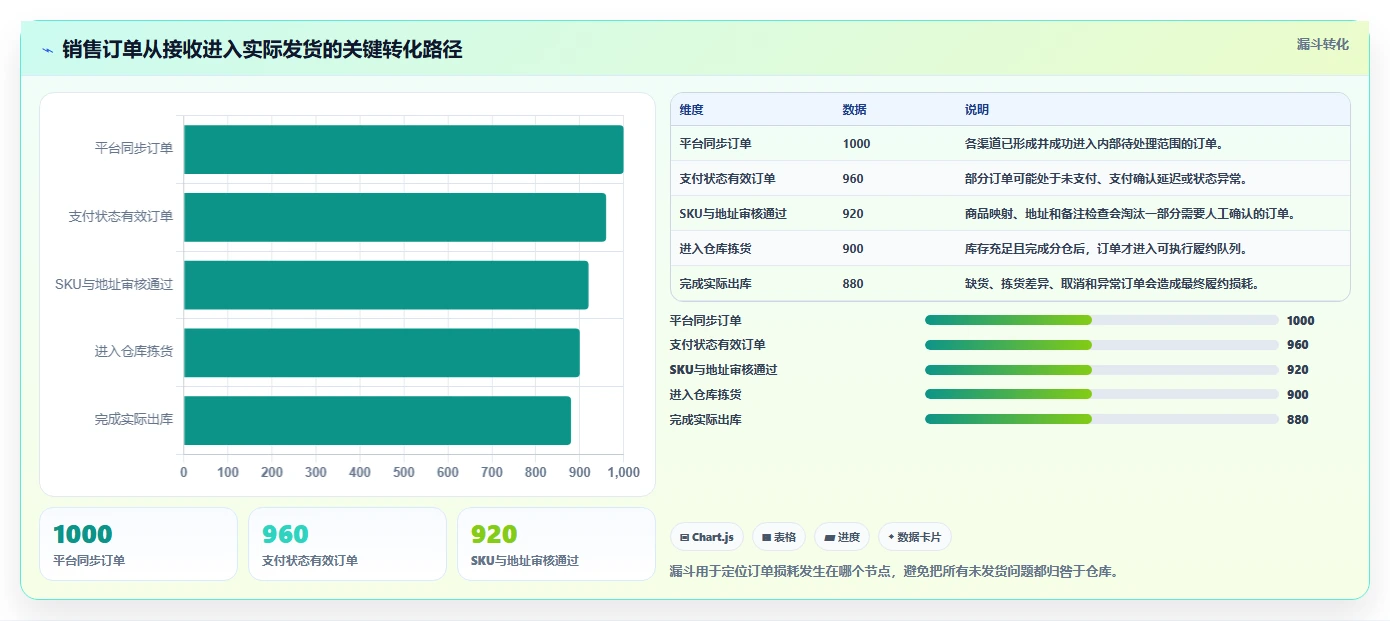 电商进销存：多平台商家实操版教程：销售订单从准备到复盘