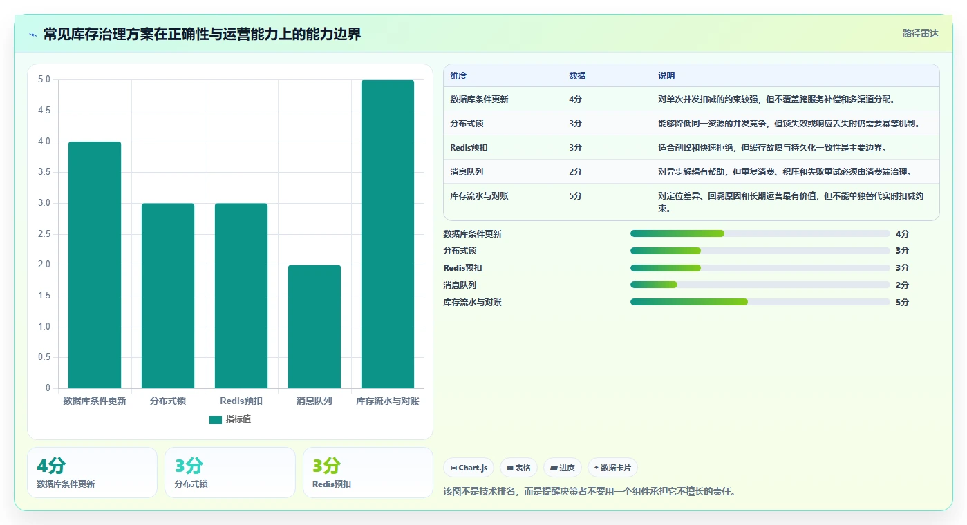 数据库存：架构师改善方案：告别库存超卖，逐步实现支撑业务扩展