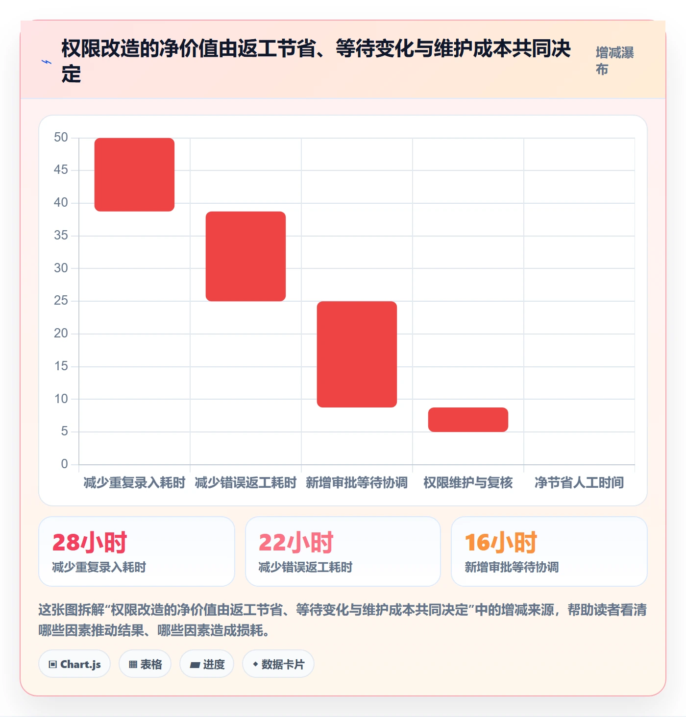 erp数据录入改造重点：从权限分工推进增长策略
