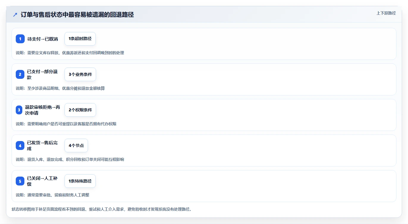电商系统开发：产品经理精细化指南：从测试验收发现需求反复根因