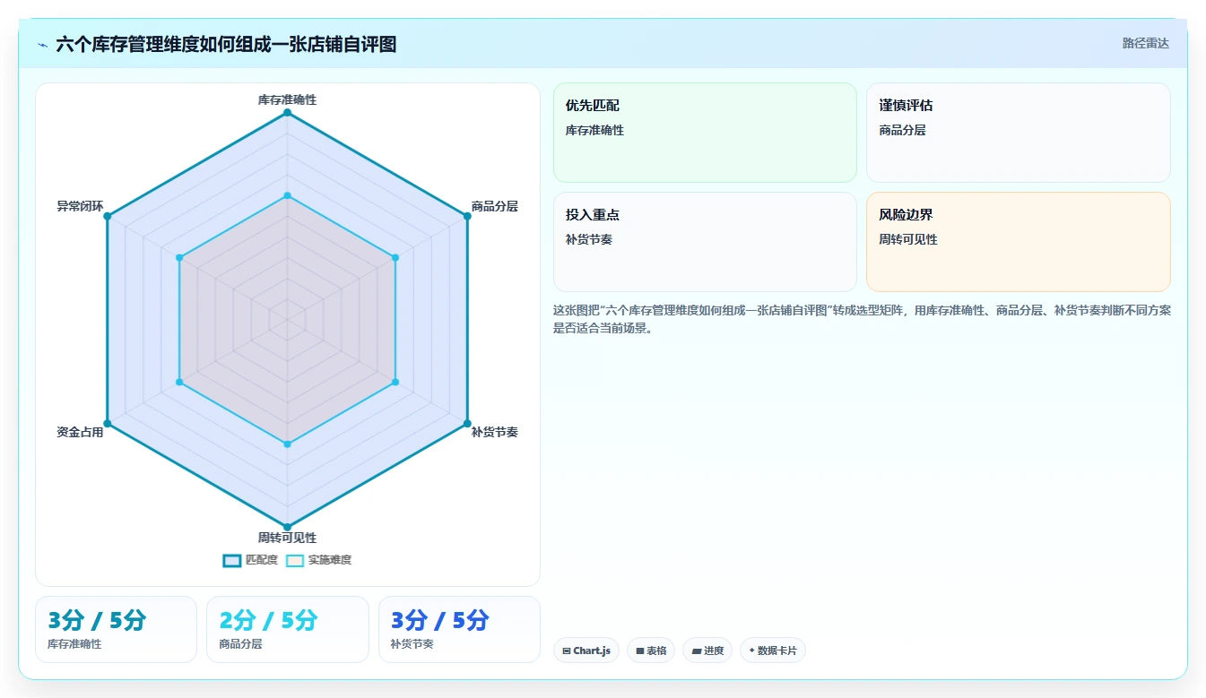 店铺运营包括哪些方面选择标准:库存管理维度如何评估新手避坑