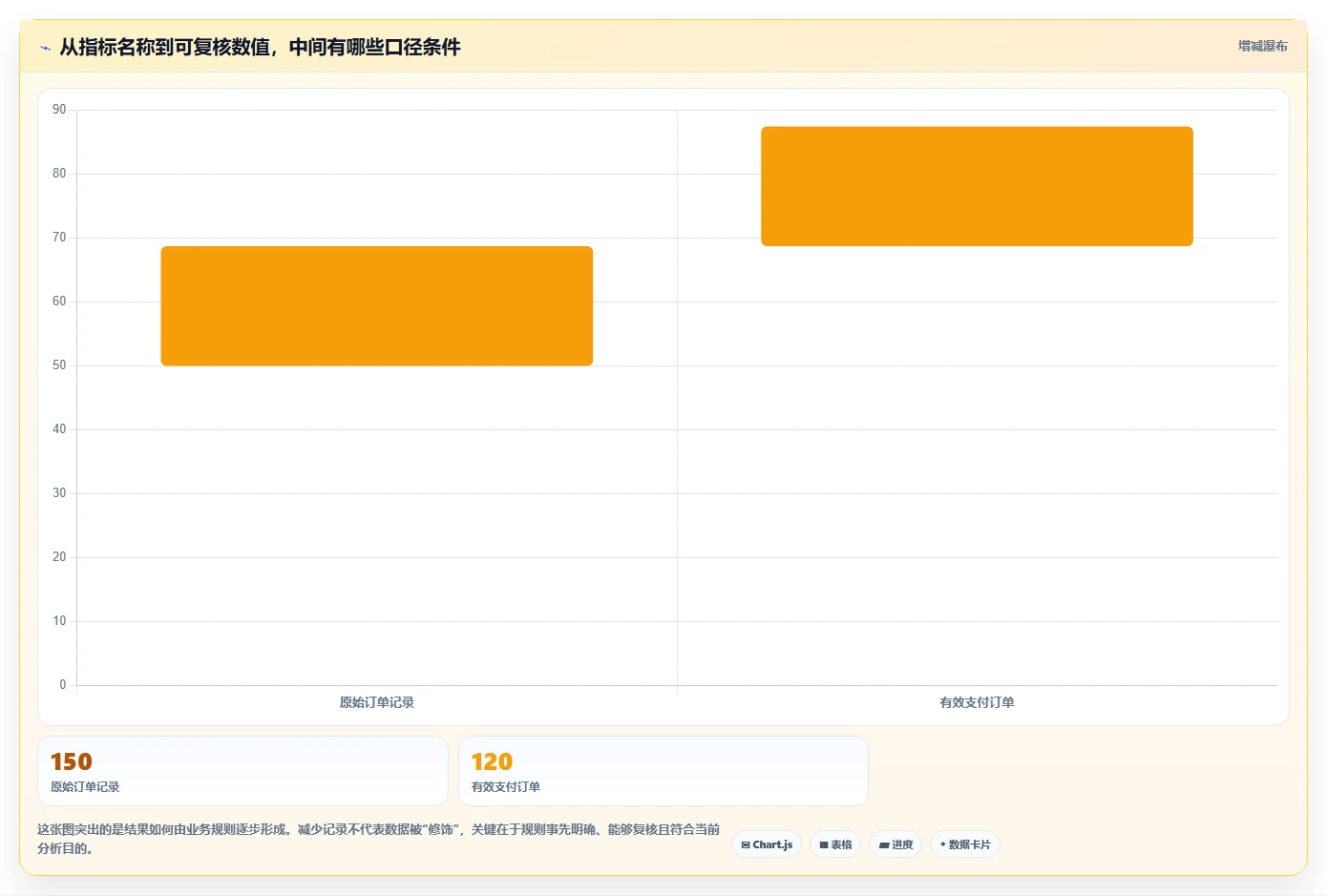 运营数据怎么用？指标口径场景下的进阶玩法拆解