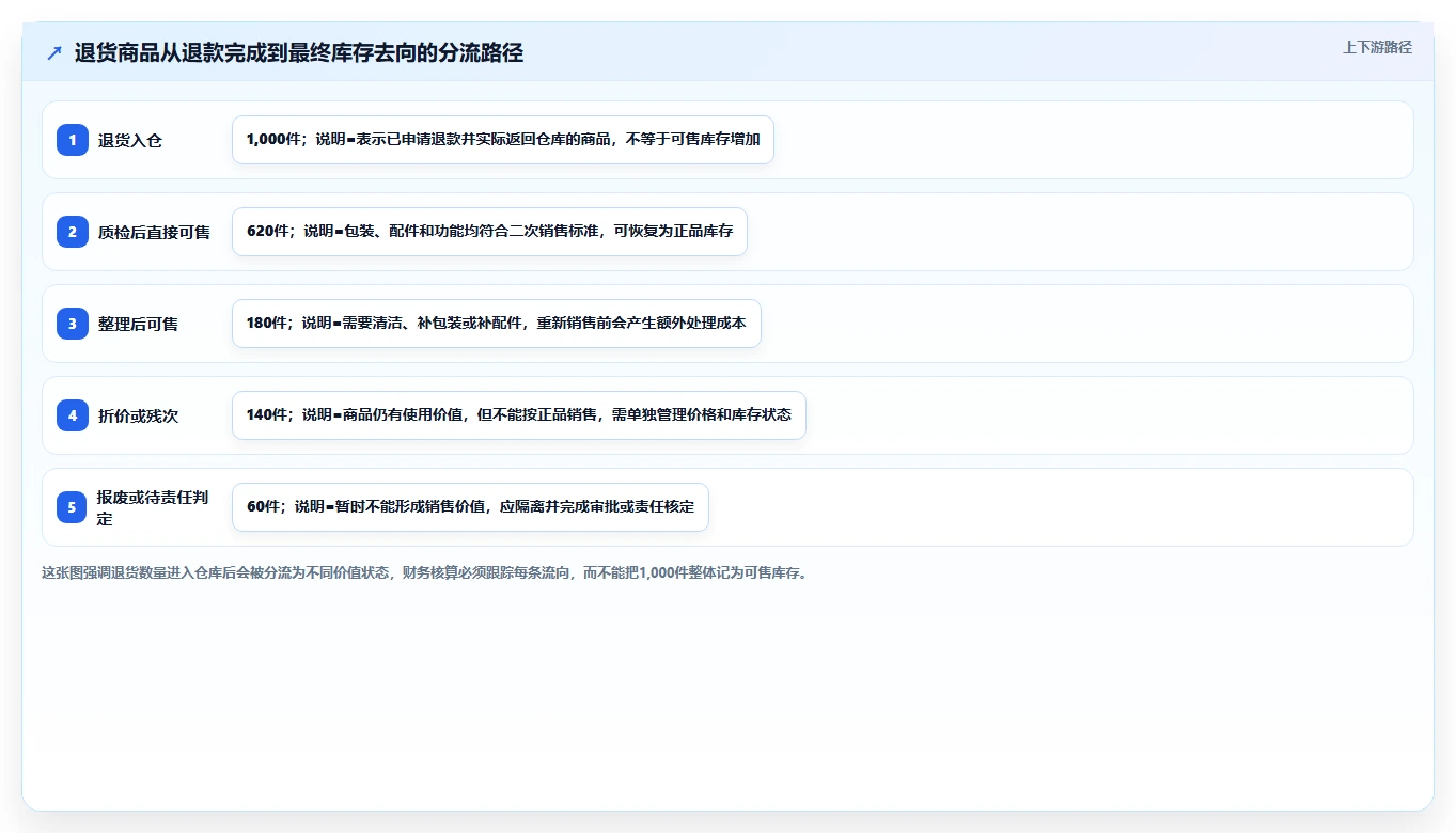 电商仓储管理：财务人员从零入门：日常收发先掌握退货质检