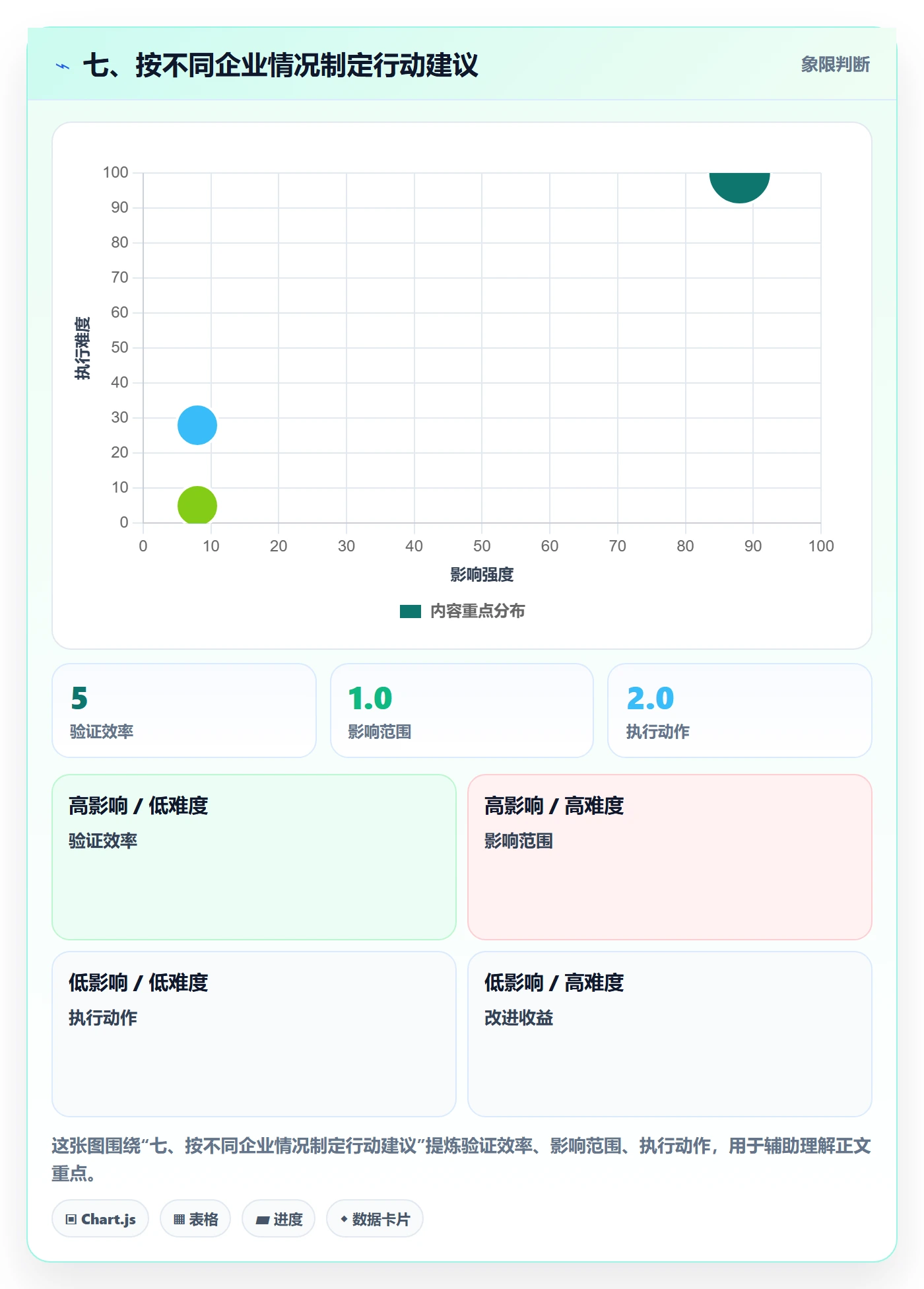 七、按不同企业情况制定行动建议