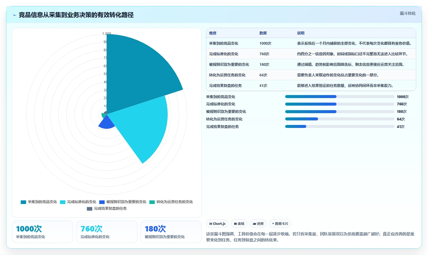 运营工具建设路线：从竞品监控到常见误区分几步