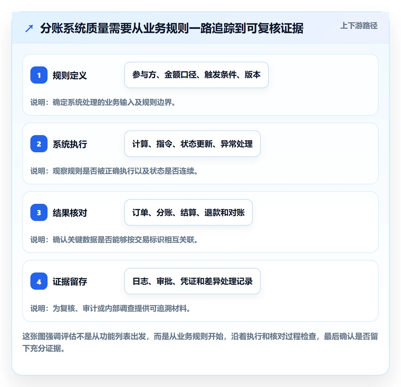 分账系统检查方法:通过合规要求评估核心功能质量
