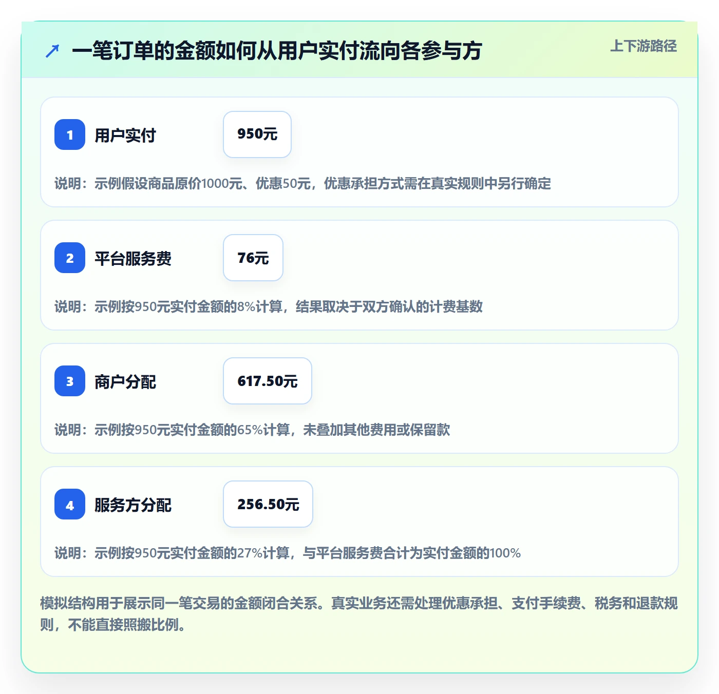 分账系统优化清单：分账规则与工具对比的关键动作