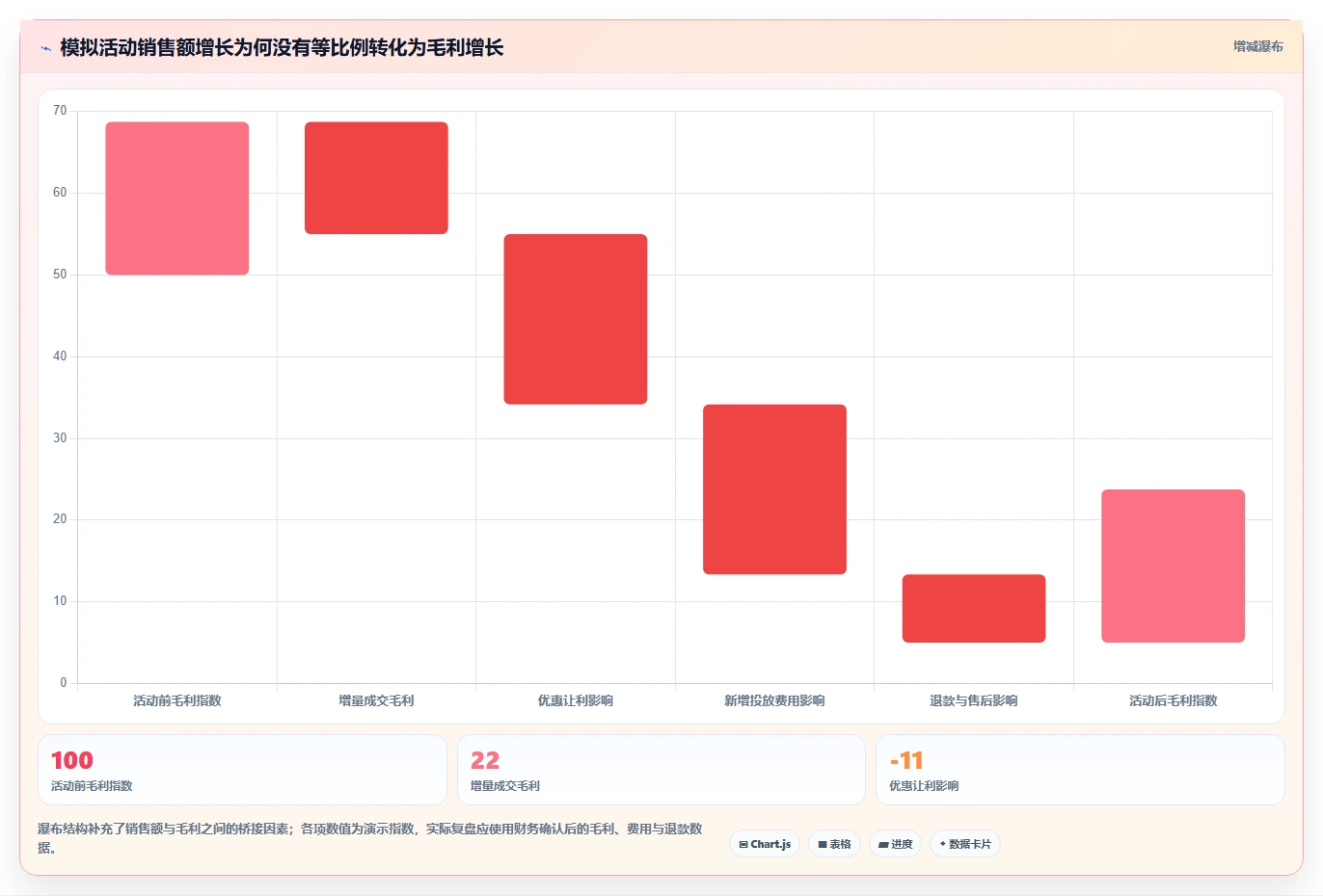 运营数据数据方法：用复盘报告支撑精细化运营判断