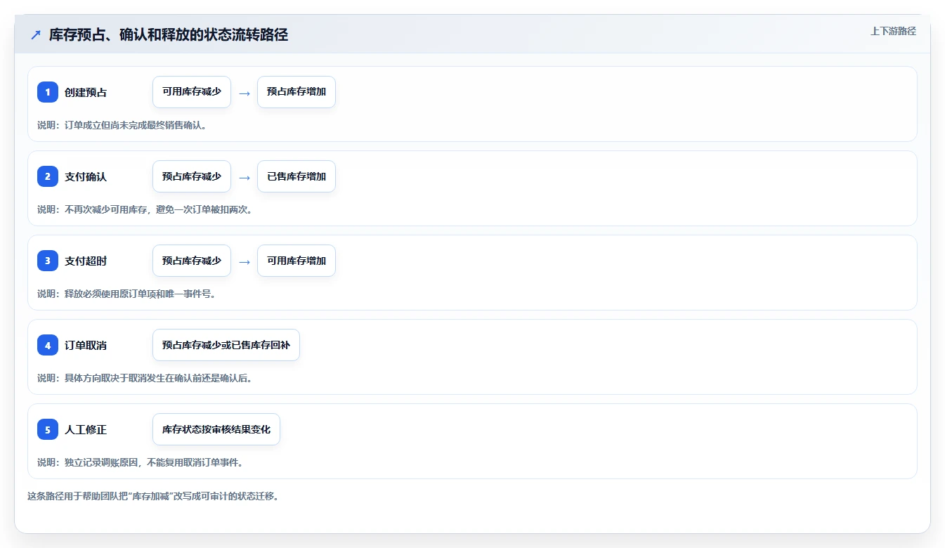 数据库存：技术负责人案例思路：库存扣减怎样优化表结构设计