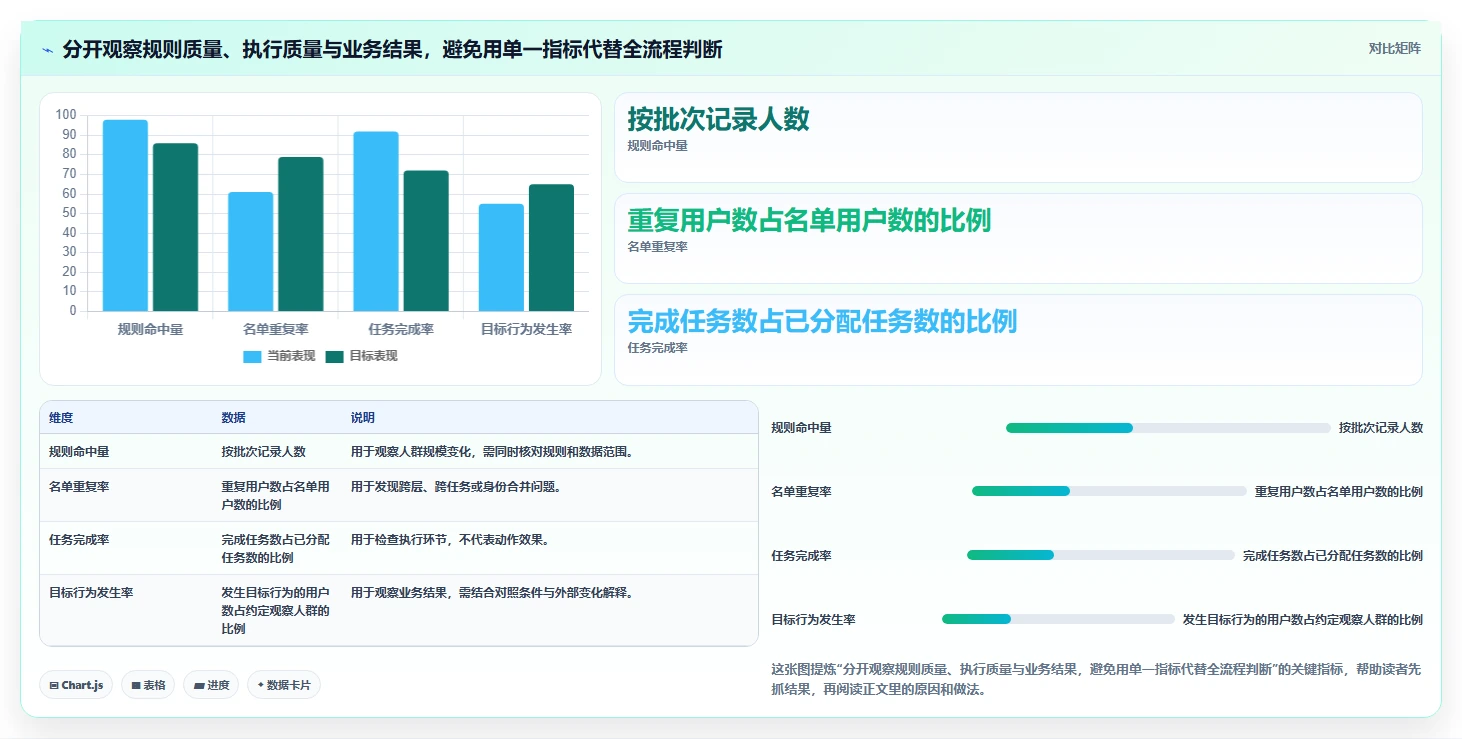运营数据执行标准：用户分层环节如何体现流程设计