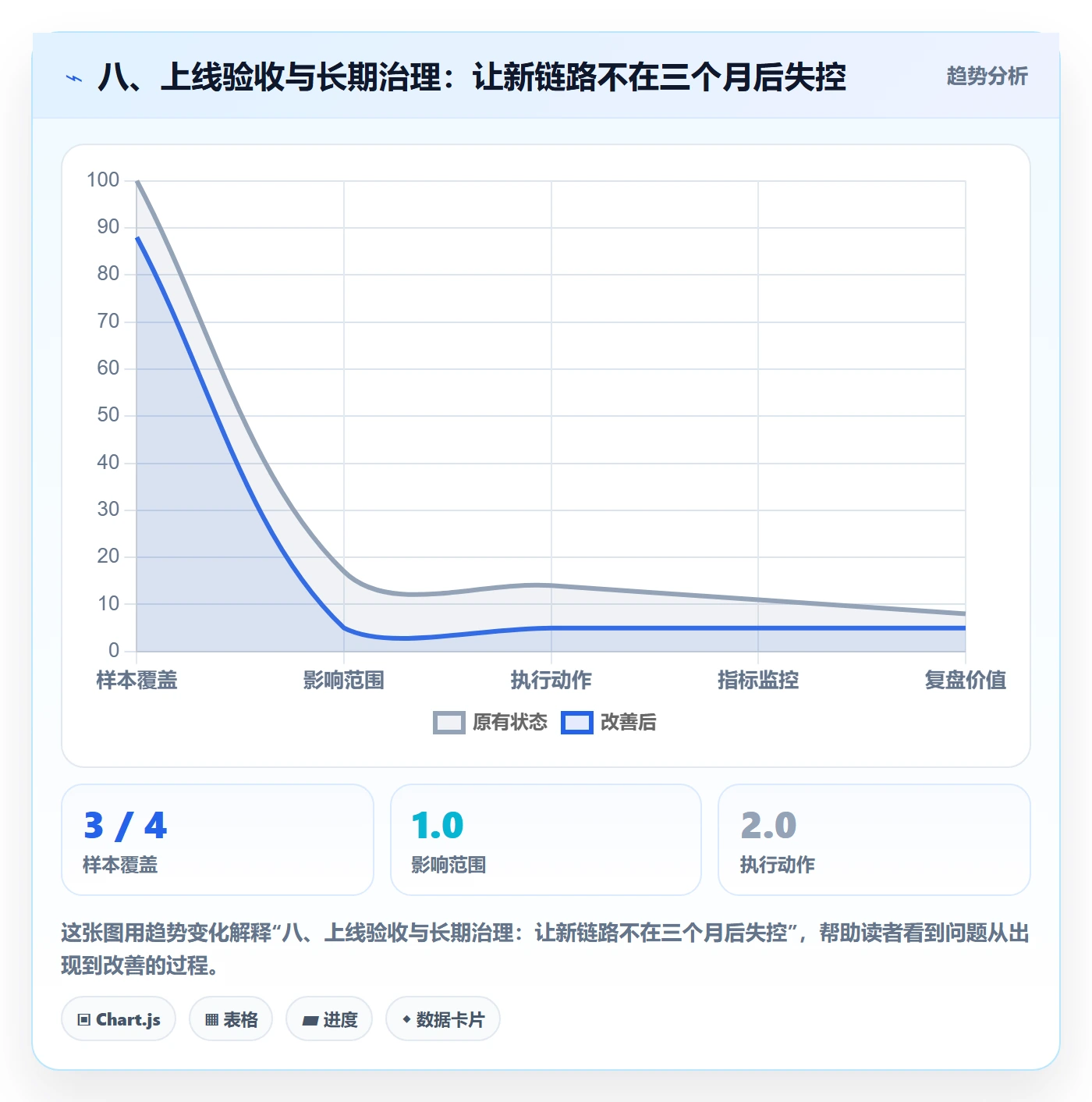八、上线验收与长期治理:让新链路不在三个月后失控