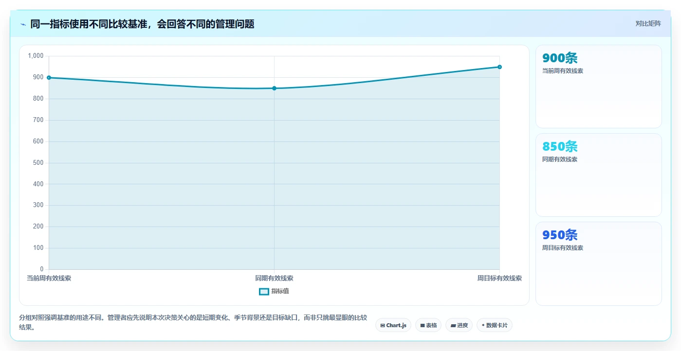 运营数据怎么用？趋势分析场景下的日常管理拆解