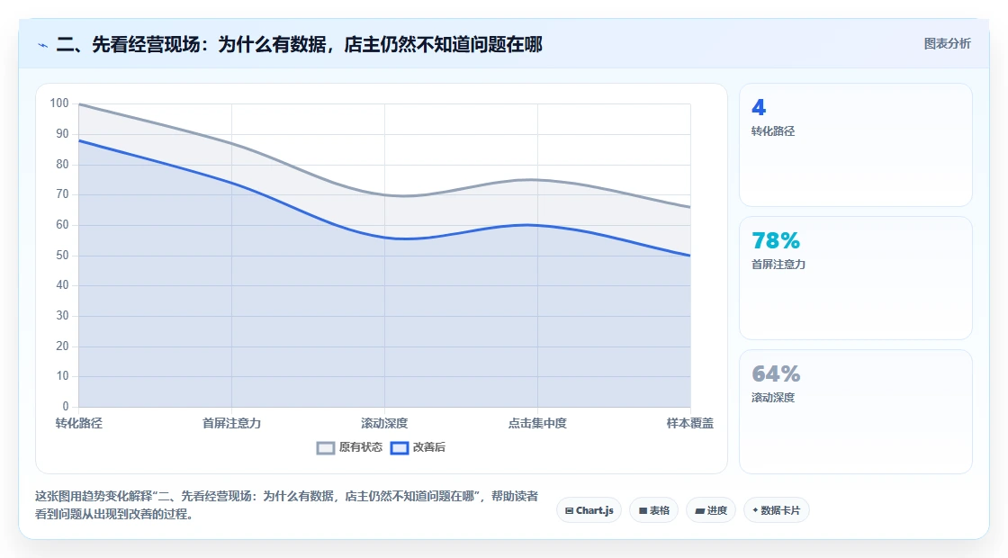 二、先看经营现场：为什么有数据，店主仍然不知道问题在哪