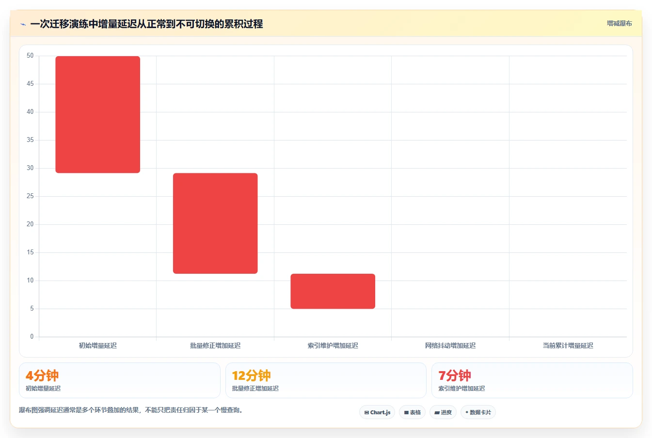 数据库存：后端工程师新手问答：性能优化做不好会出现哪些数据迁移风险