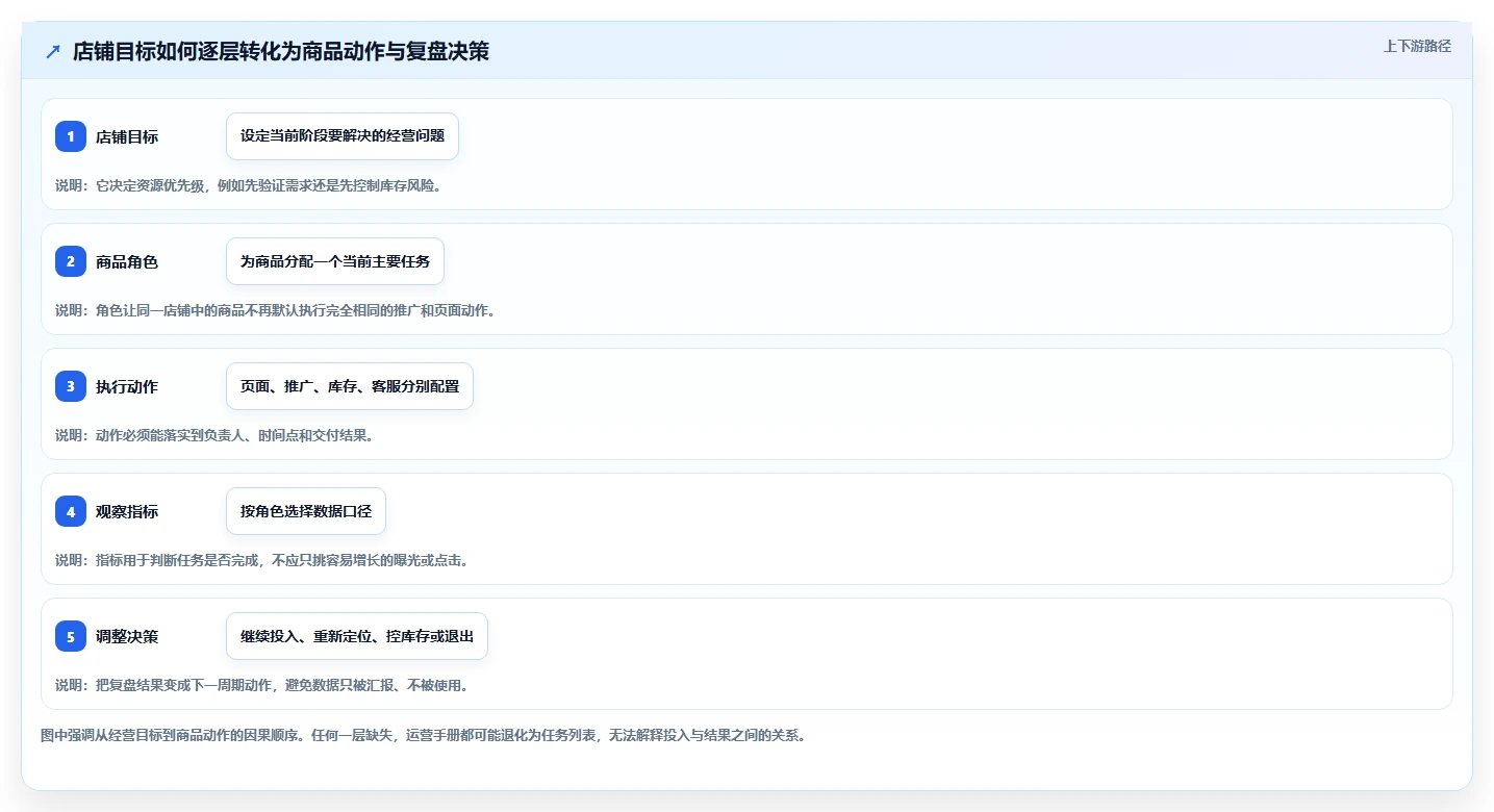 如何运营好一个店铺操作手册：商品结构对应的流程设计步骤