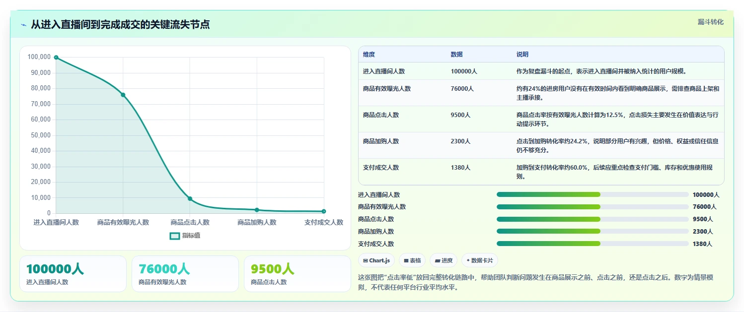 直播数据复盘：选品团队常见问题汇总：点击率与主播节奏乱一次讲清