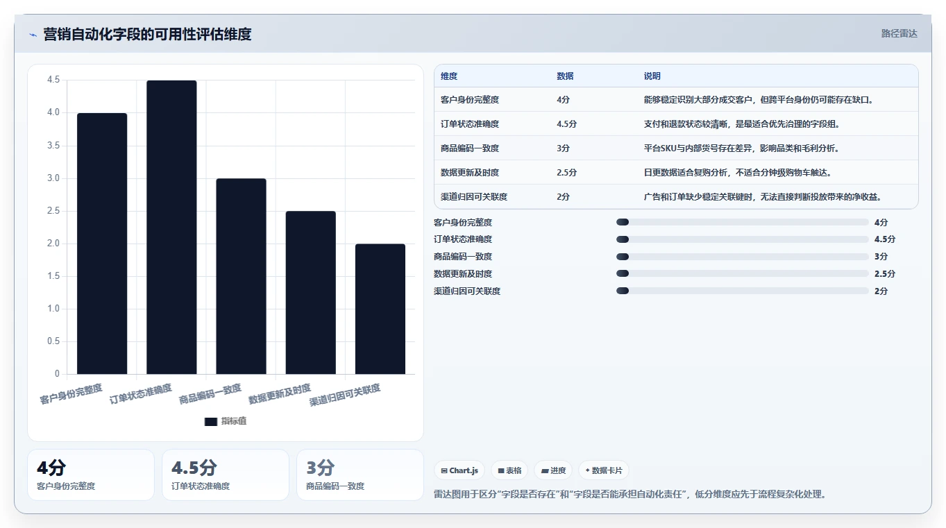 电商辅助软件：电商新手问题诊断：营销自动化卡在数据散落怎么办