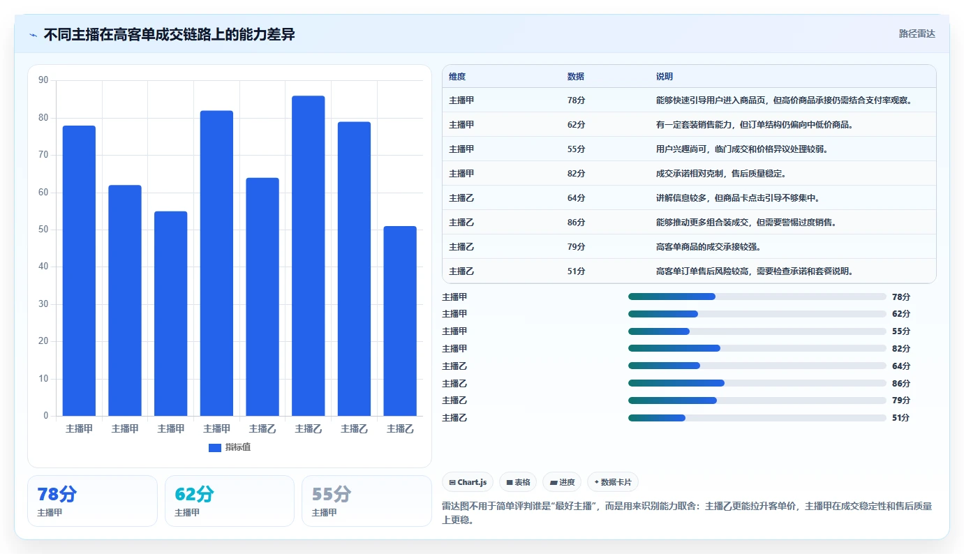 直播数据复盘：主播核心指标：判断客单价是否正在缓解投流成本高