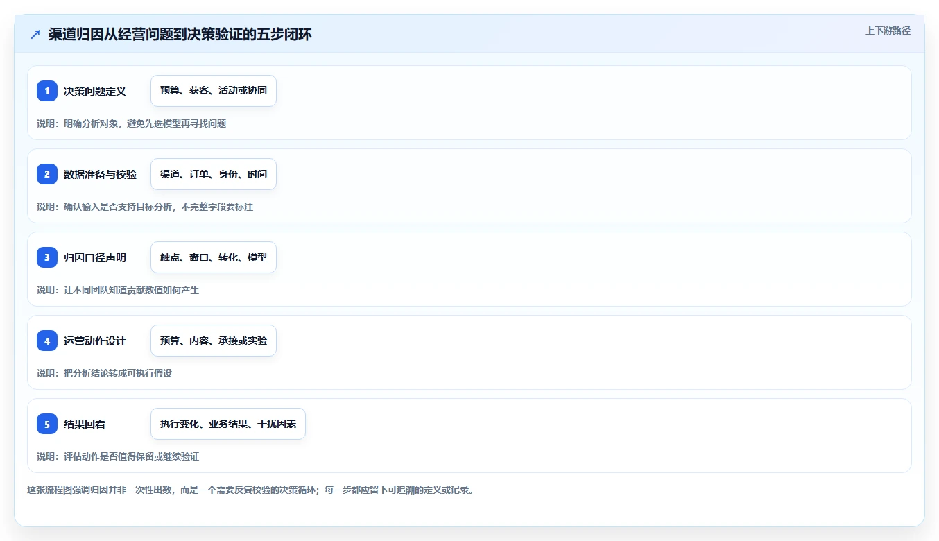 电商数据运营运营框架：把渠道归因纳入核心功能