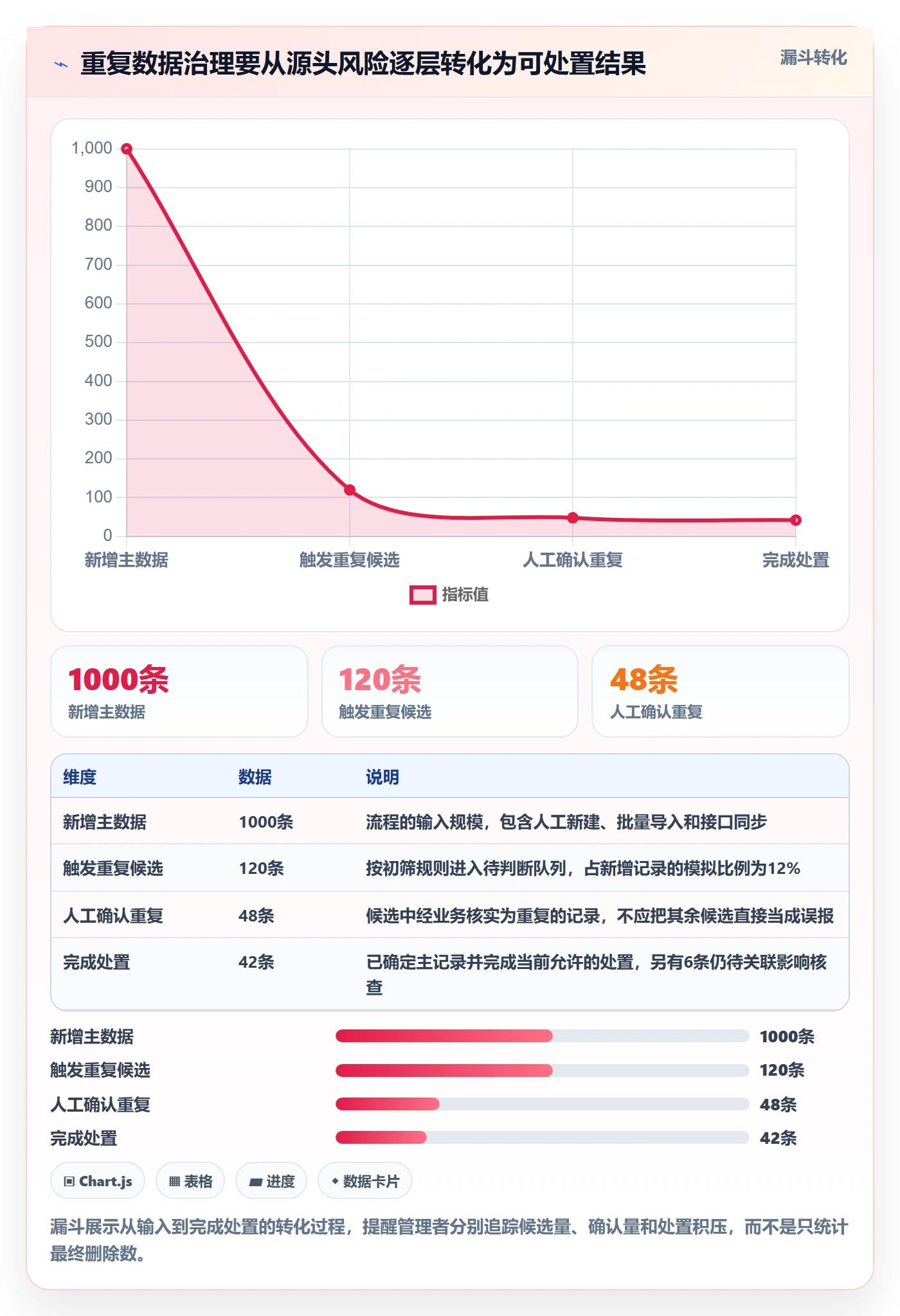 erp数据录入应用思路：围绕数据去重拆解流程设计