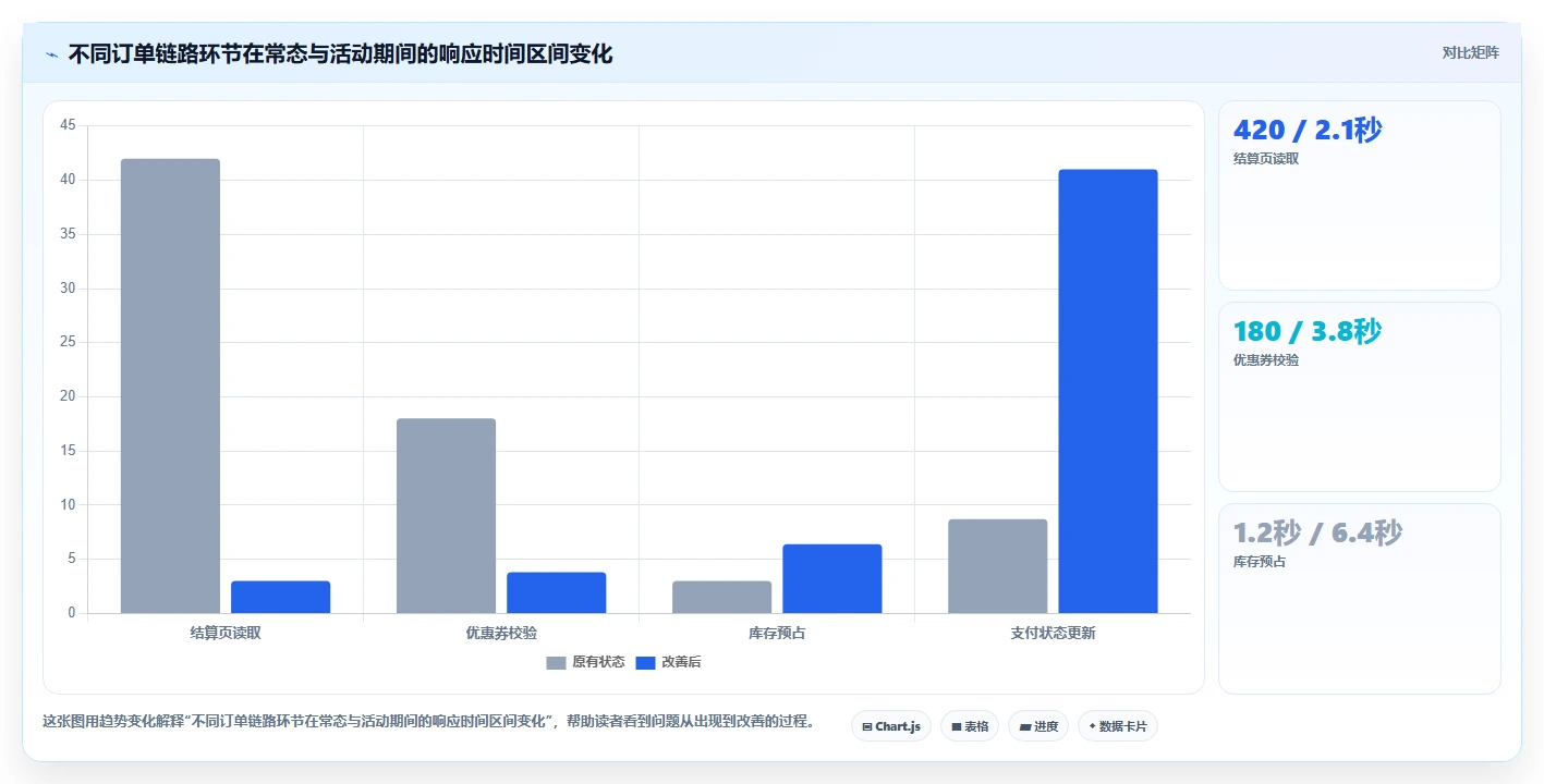 电商系统开发：品牌商家精细化指南：从需求梳理发现高峰期卡顿根因