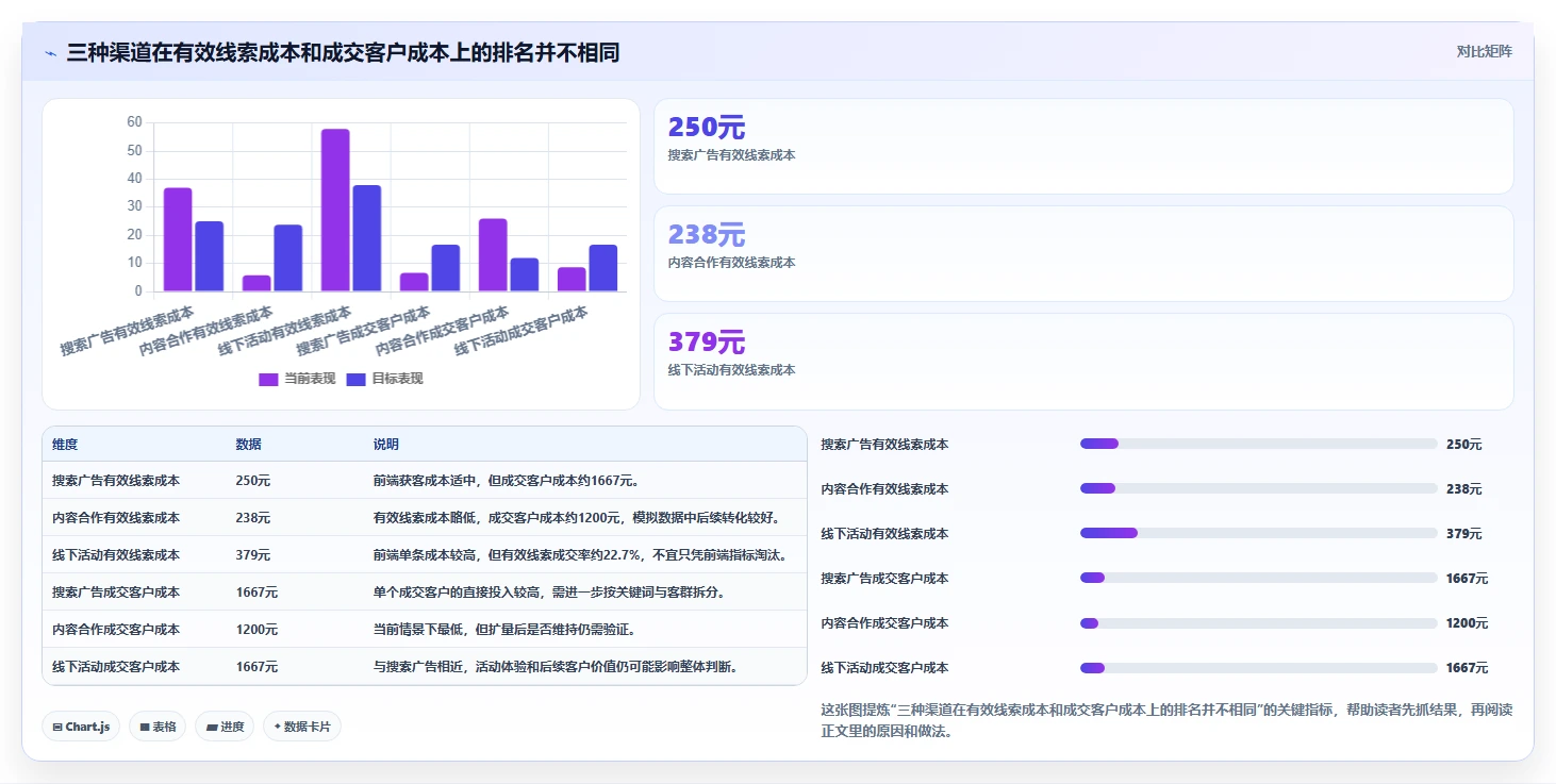 想做好运营数据，先掌握成本控制中的渠道对比