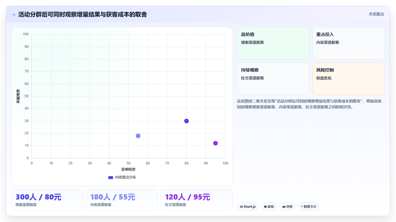 电商数据运营精细化运营：活动评估从哪里开始